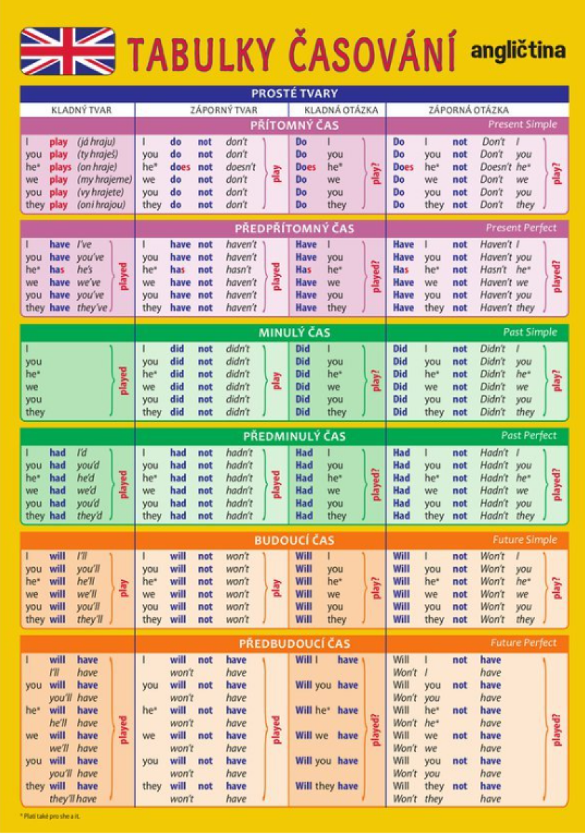 Pomůcka pro škol. AJ časování sloves