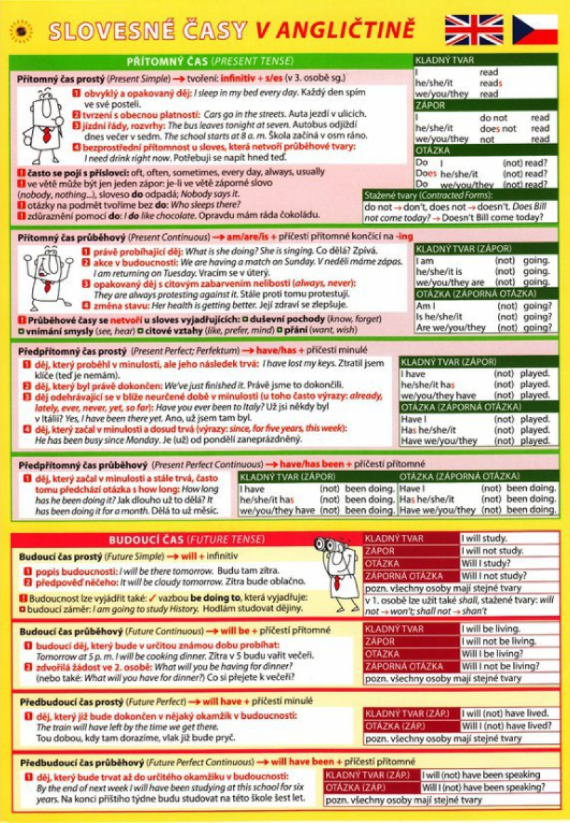 Pomůcka pro škol. AJ Slovesné časy