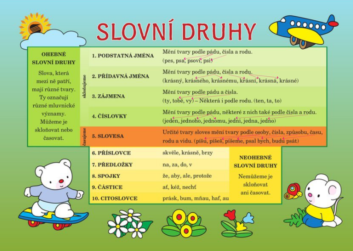 Pomůcka pro škol. Čj slovní druhy