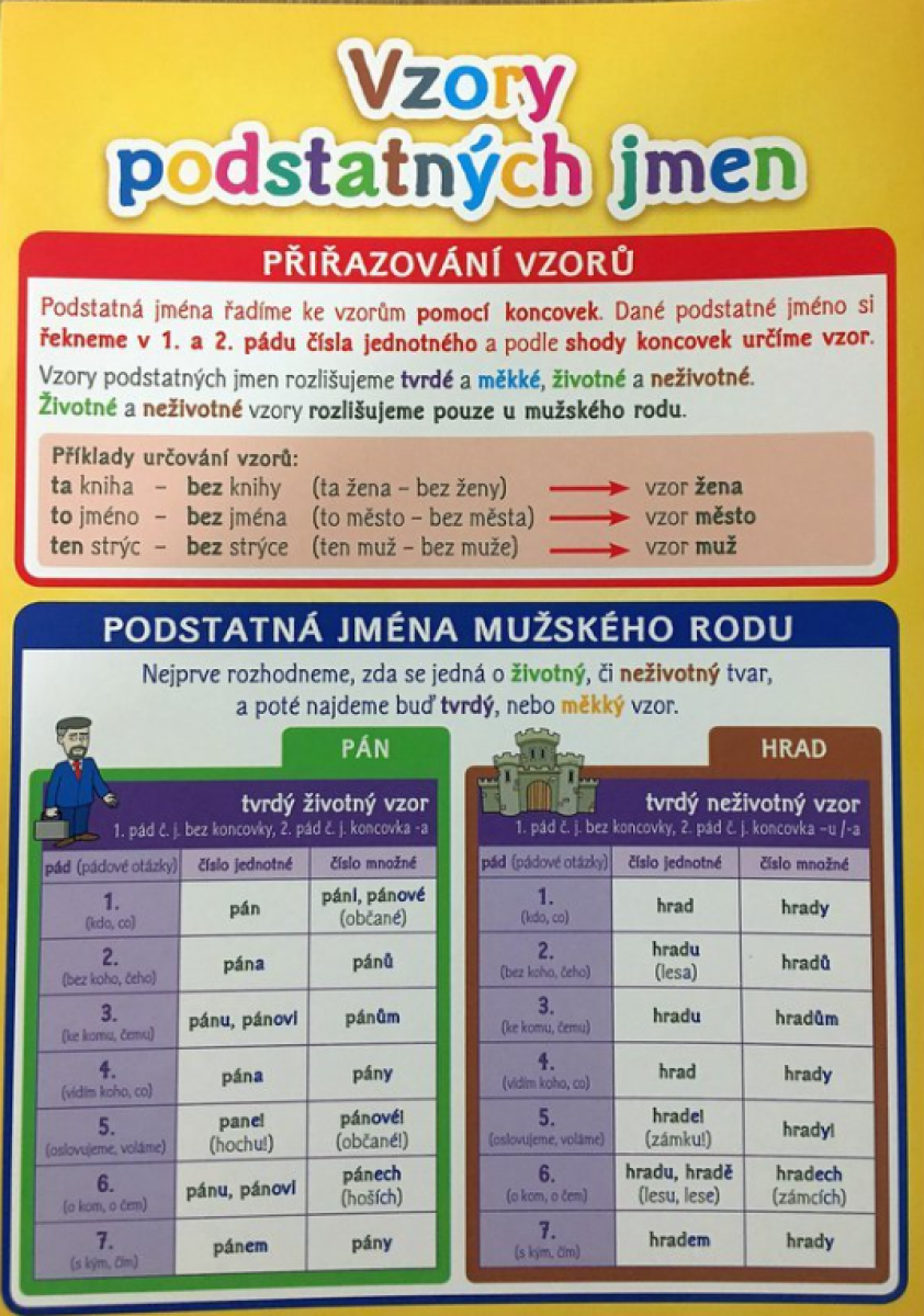 Pomůcka pro škol. Vzory podstatných jmen