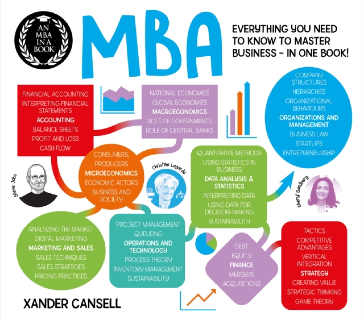 Kniha MBA in a Book