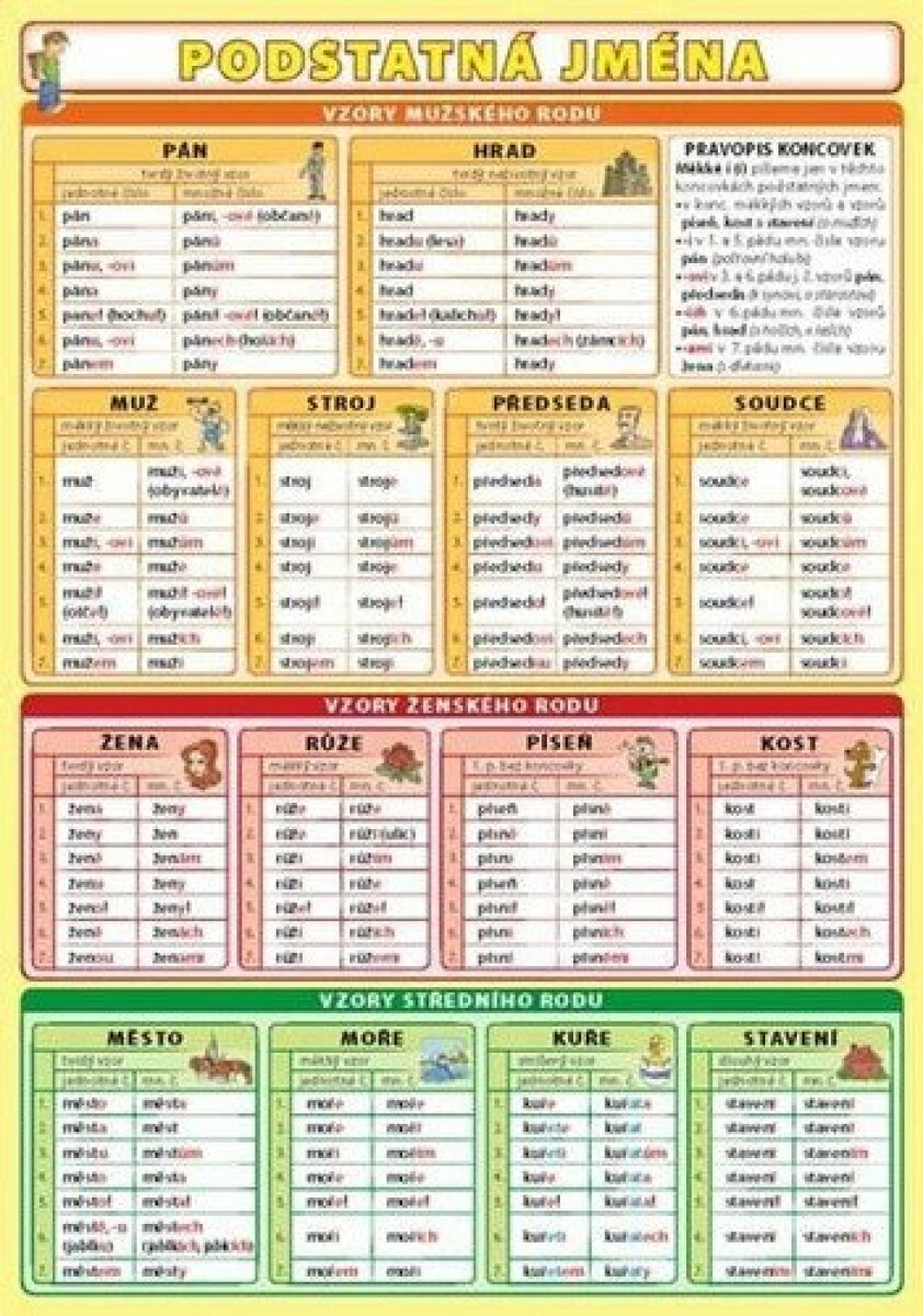 Kniha Podstatná jména