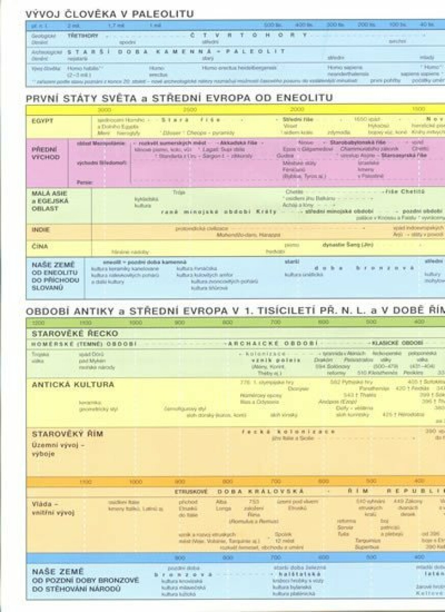 Kniha Pravěk a starověk