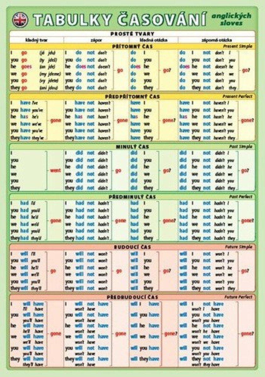 Kniha Tabulky časování anglických sloves