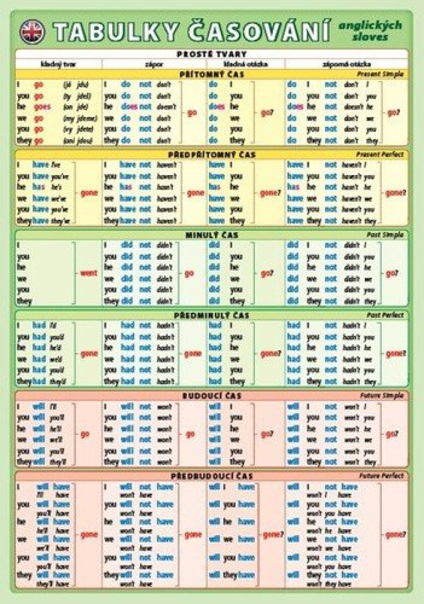 Kniha Tabulky časování anglických sloves